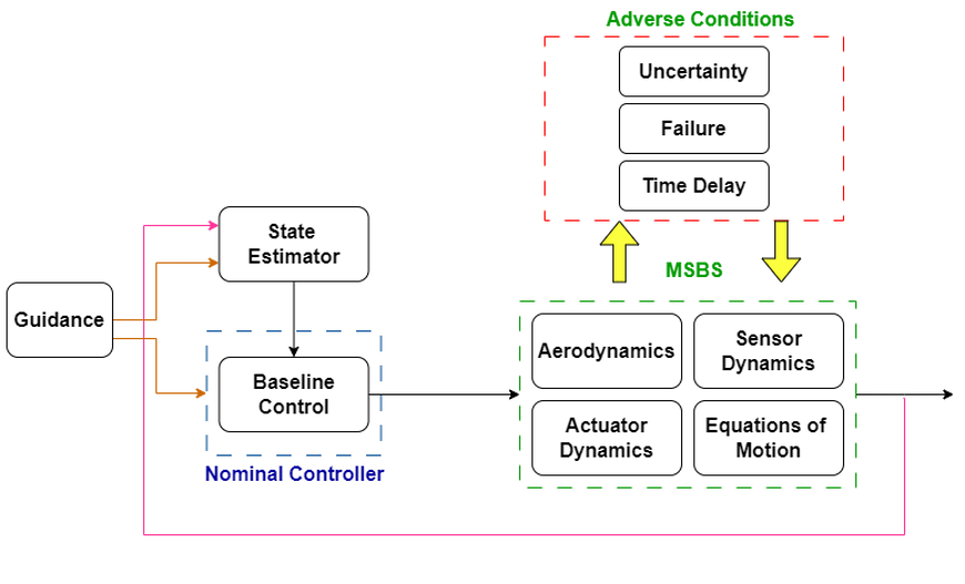 Block Diagram of the Magnetic Suspension and Balance System